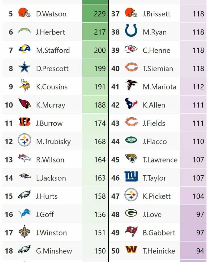 Nfl Qb Ranks Analytics Website Releases Insane NFL QB Rankings For 2022